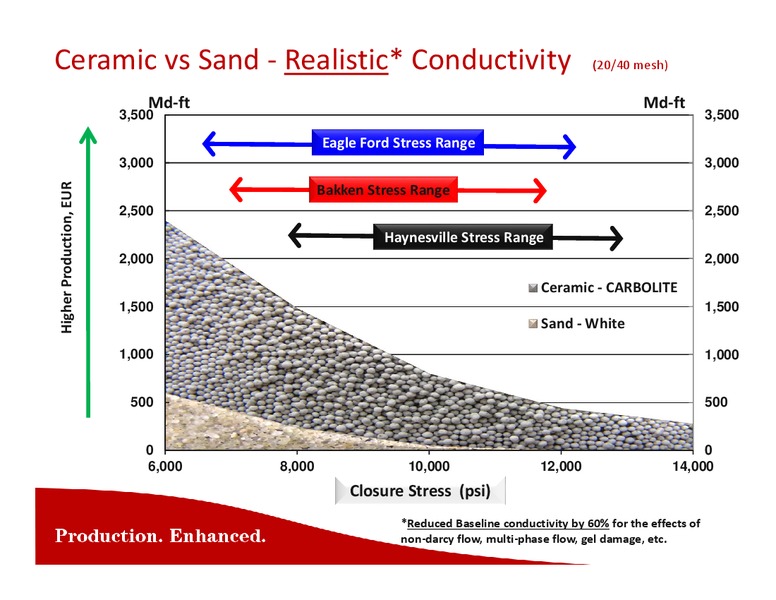 Howard Weil 42nd Annual Energy Conference – Carbo Ceramics Inc. – slide 23