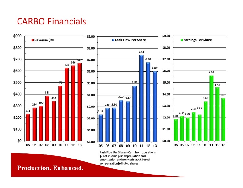 Howard Weil 42nd Annual Energy Conference – Carbo Ceramics Inc. – slide 43