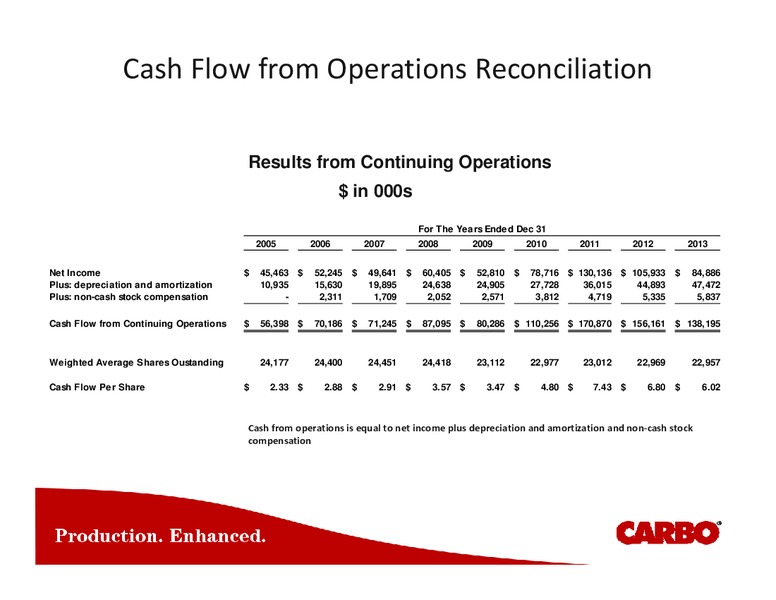 Howard Weil 42nd Annual Energy Conference – Carbo Ceramics Inc. – slide 48