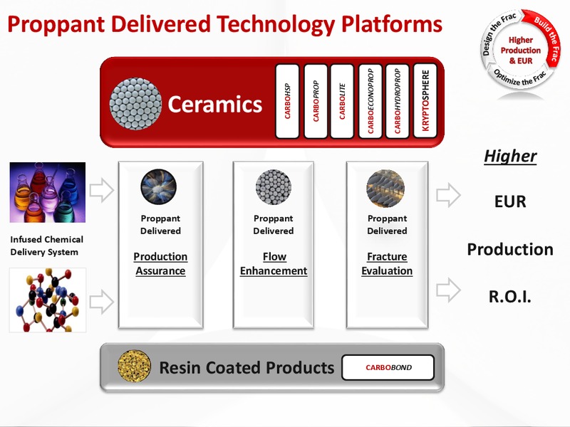 SCOTIA HOWARD WEIL 43RD ANNUAL ENERGY CONFERENCE – Carbo Ceramics Inc. – slide 10