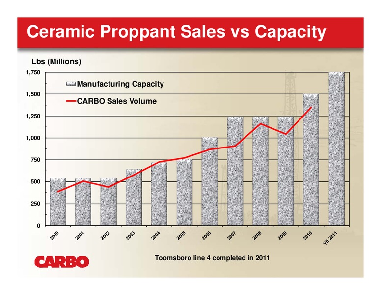 ENERCOMS THE OIL & GAS CONFERENCE – Carbo Ceramics Inc. – slide 5