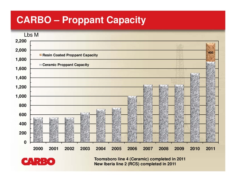 ENERCOMS THE OIL & GAS CONFERENCE – Carbo Ceramics Inc. – slide 18