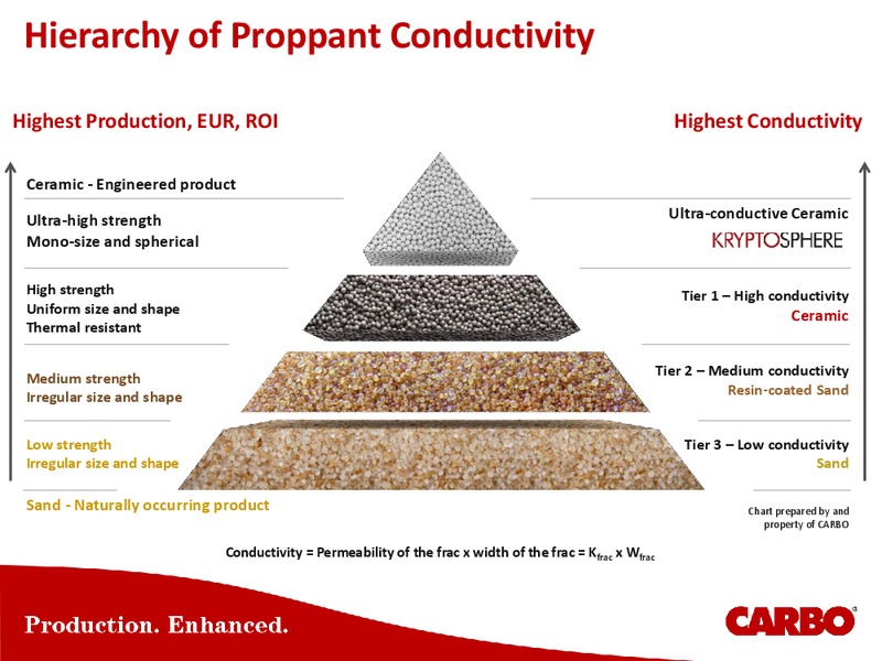 ENERCOM THE OIL & GAS CONFERENCE – Carbo Ceramics Inc. – slide 35