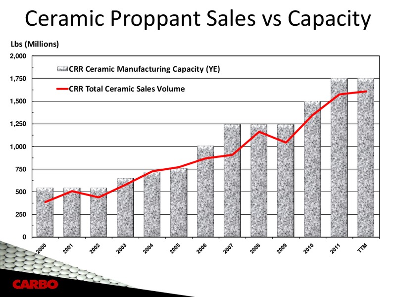 CAPITAL ONE SOUTHCOAST 2012 ENERGY CONFERENCE – Carbo Ceramics Inc. – slide 7