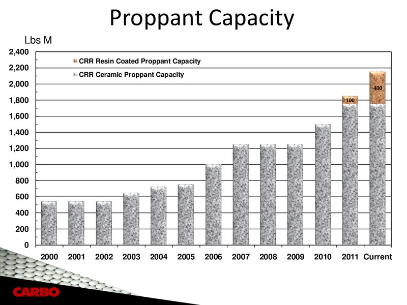 CAPITAL ONE SOUTHCOAST 2012 ENERGY CONFERENCE – Carbo Ceramics Inc. – slide 8