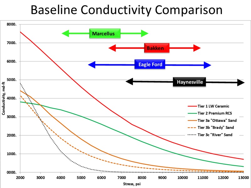 CAPITAL ONE SOUTHCOAST 2012 ENERGY CONFERENCE – Carbo Ceramics Inc. – slide 12