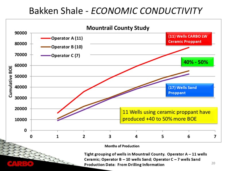 CAPITAL ONE SOUTHCOAST 2012 ENERGY CONFERENCE – Carbo Ceramics Inc. – slide 19