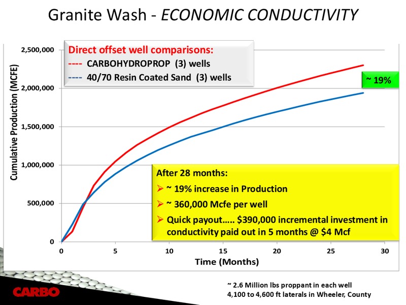 CAPITAL ONE SOUTHCOAST 2012 ENERGY CONFERENCE – Carbo Ceramics Inc. – slide 21