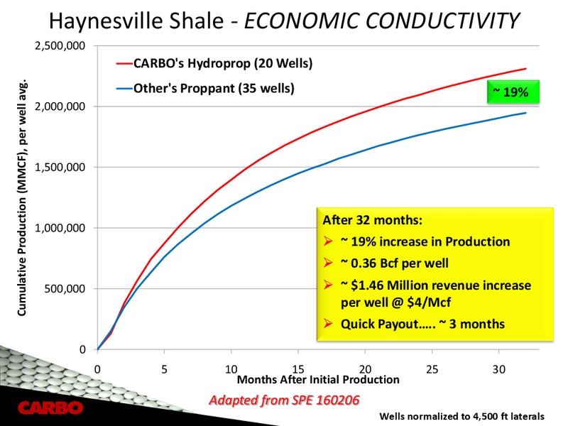 CAPITAL ONE SOUTHCOAST 2012 ENERGY CONFERENCE – Carbo Ceramics Inc. – slide 22