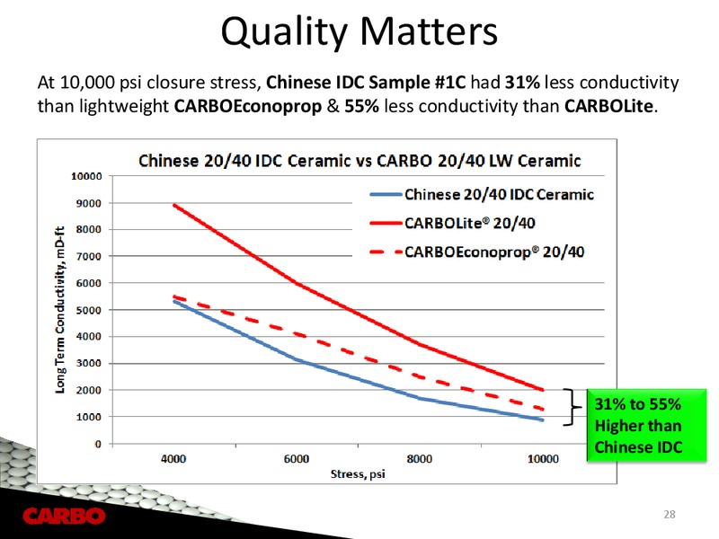CAPITAL ONE SOUTHCOAST 2012 ENERGY CONFERENCE – Carbo Ceramics Inc. – slide 27
