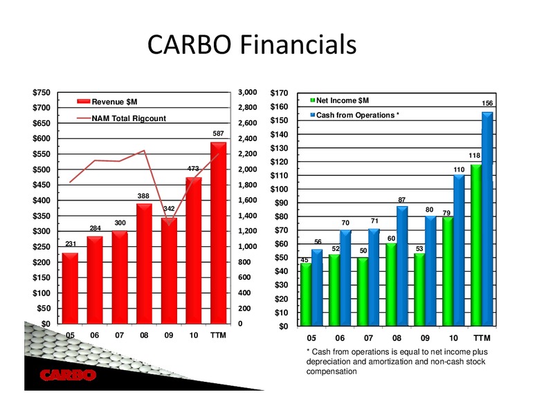 CAPITAL ONE SOUTHCOAST 6TH ANNUAL ENERGY CONFERENCE – Carbo Ceramics Inc. – slide 32