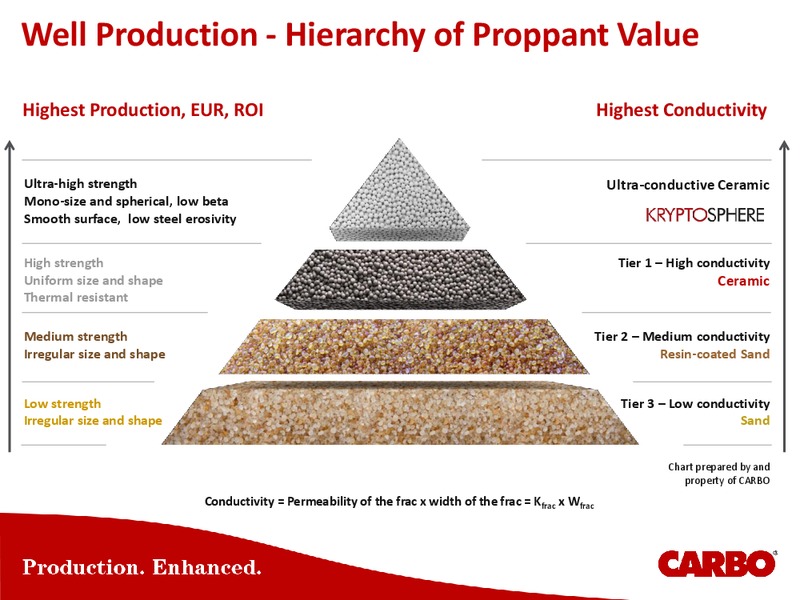 CAPITAL ONE SECURITIES INC 9TH ANNUAL ENERGY CONFERENCE – Carbo Ceramics Inc. – slide 28