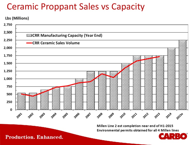 CAPITAL ONE SECURITIES INC 9TH ANNUAL ENERGY CONFERENCE – Carbo Ceramics Inc. – slide 30