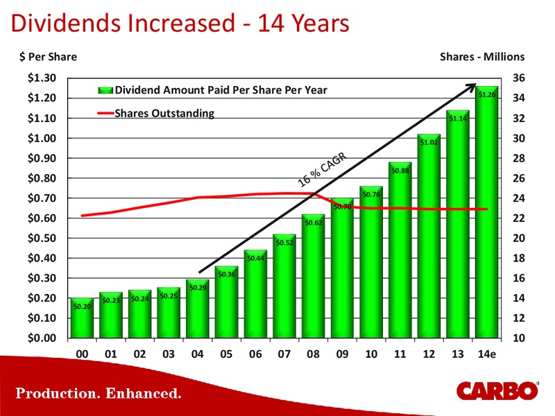 Capital One Securities Inc 9th Annual Energy Conference – Carbo Ceramics Inc. – slide 38