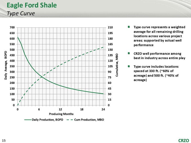 BMO CAPITAL MARKETS ENERGY FORUM – Carrizo Oil & Gas Inc. – slide 14