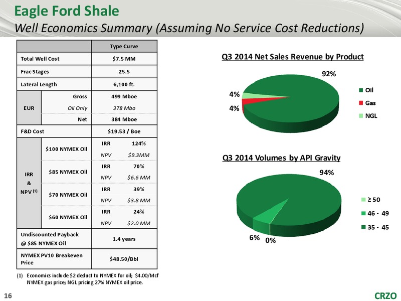 BMO CAPITAL MARKETS ENERGY FORUM – Carrizo Oil & Gas Inc. – slide 15