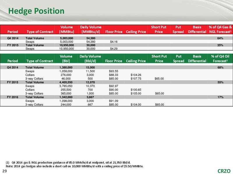 BMO CAPITAL MARKETS ENERGY FORUM – Carrizo Oil & Gas Inc. – slide 27