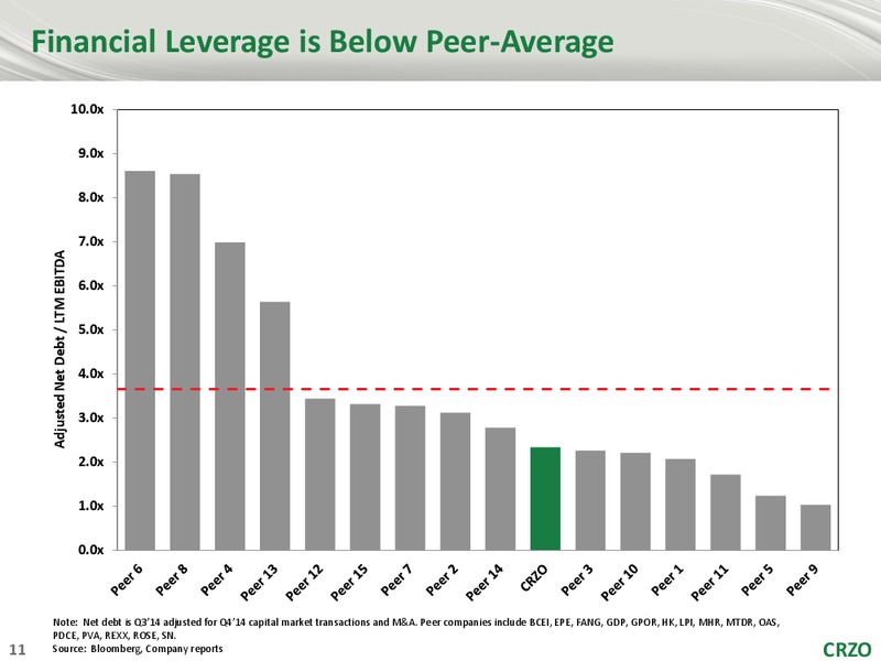 2015 Analyst Conference – Carrizo Oil & Gas Inc. – slide 10