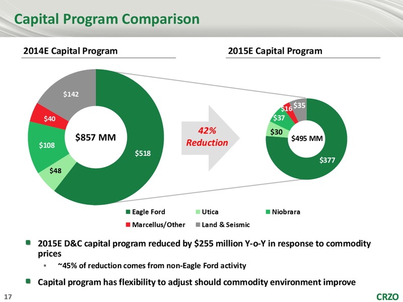 2015 Analyst Conference – Carrizo Oil & Gas Inc. – slide 16