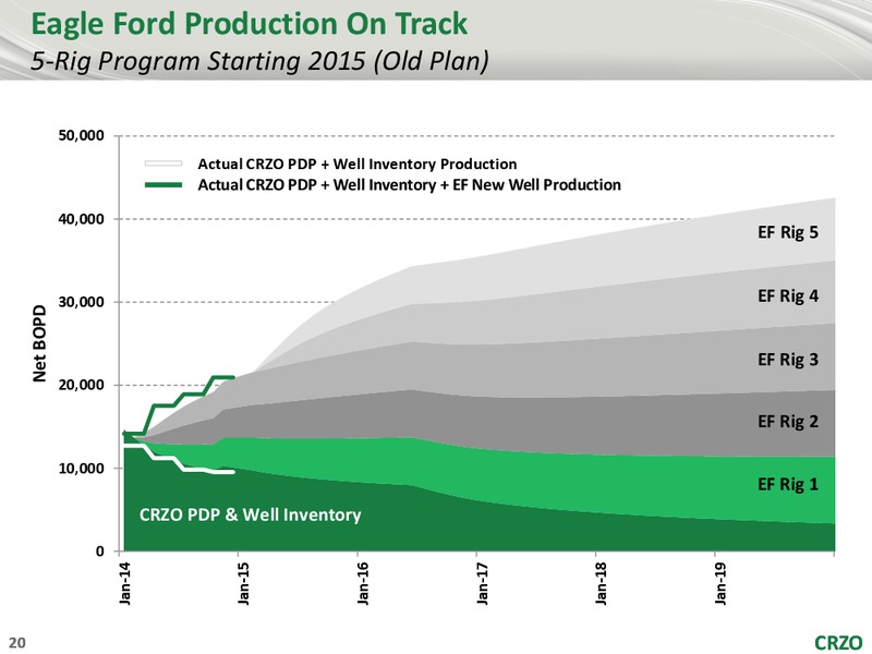2015 Analyst Conference – Carrizo Oil & Gas Inc. – slide 19