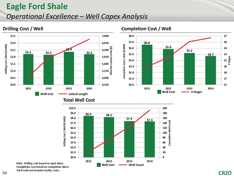 2015 Analyst Conference – Carrizo Oil & Gas Inc. – slide 38