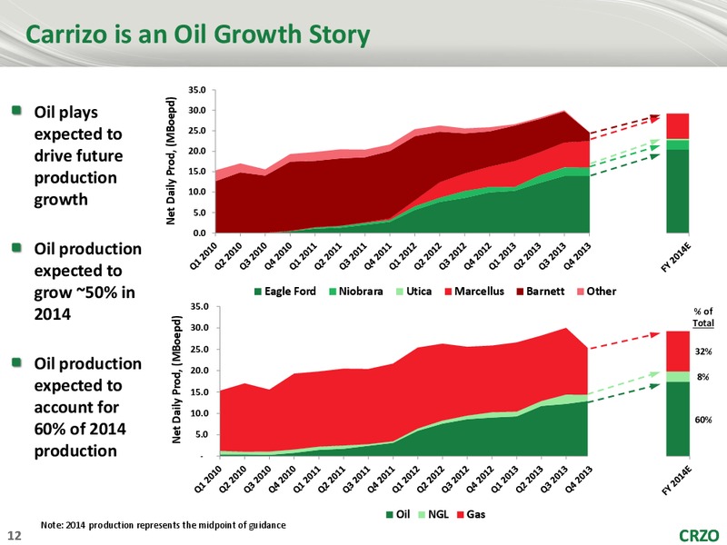 1ST ANNUAL ANALYST CONFERENCE – Carrizo Oil & Gas Inc. – slide 11