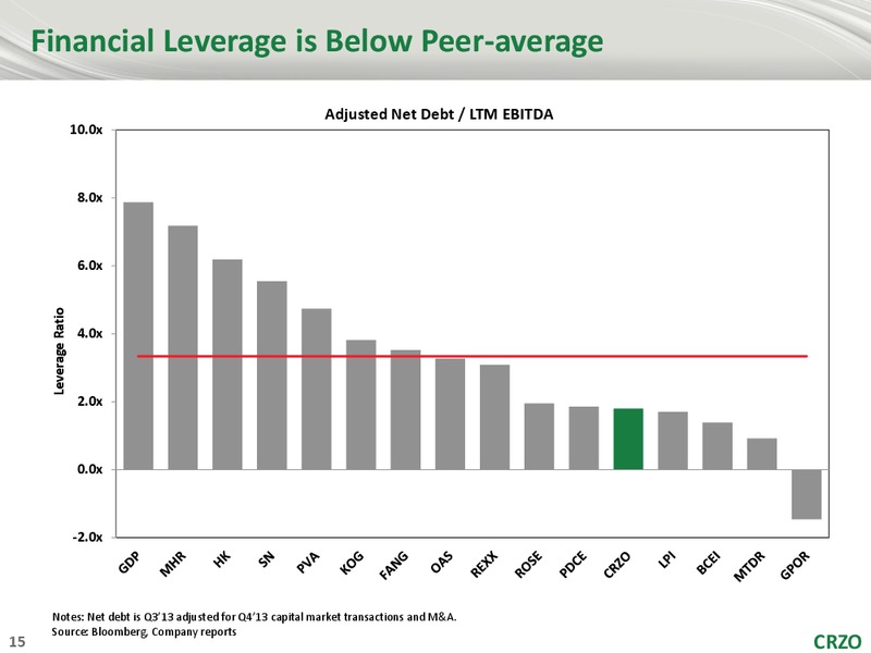 1ST ANNUAL ANALYST CONFERENCE – Carrizo Oil & Gas Inc. – slide 14