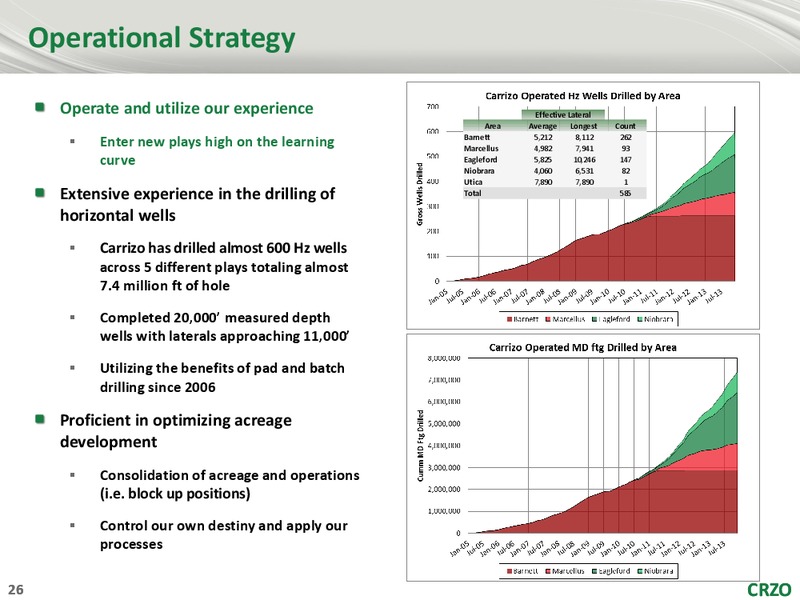 1ST ANNUAL ANALYST CONFERENCE – Carrizo Oil & Gas Inc. – slide 25