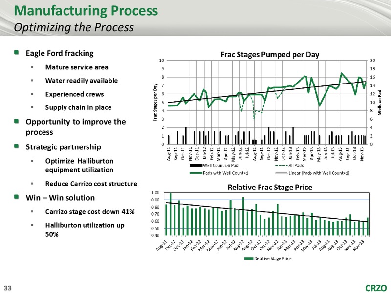1ST ANNUAL ANALYST CONFERENCE – Carrizo Oil & Gas Inc. – slide 32