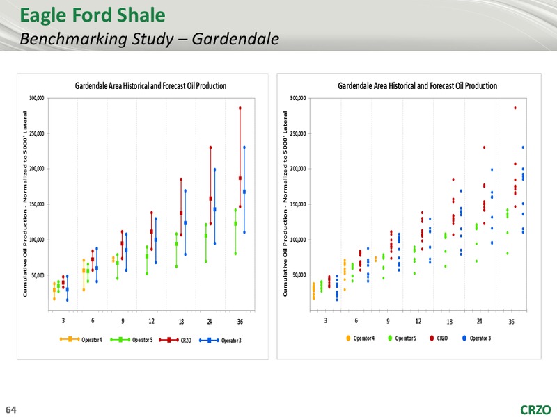 1ST ANNUAL ANALYST CONFERENCE – Carrizo Oil & Gas Inc. – slide 63