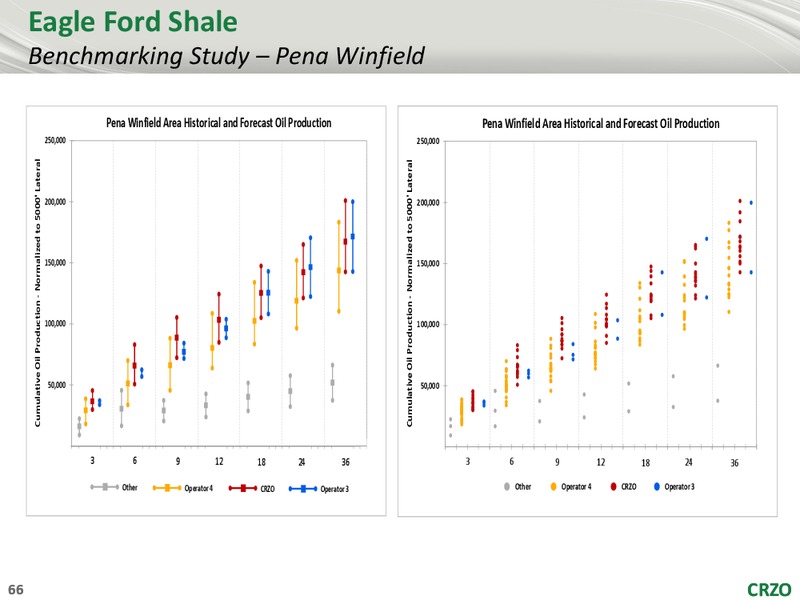 1ST ANNUAL ANALYST CONFERENCE – Carrizo Oil & Gas Inc. – slide 65
