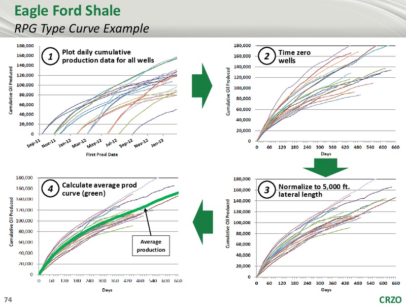 1ST ANNUAL ANALYST CONFERENCE – Carrizo Oil & Gas Inc. – slide 73