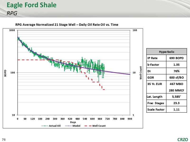 1ST ANNUAL ANALYST CONFERENCE – Carrizo Oil & Gas Inc. – slide 75
