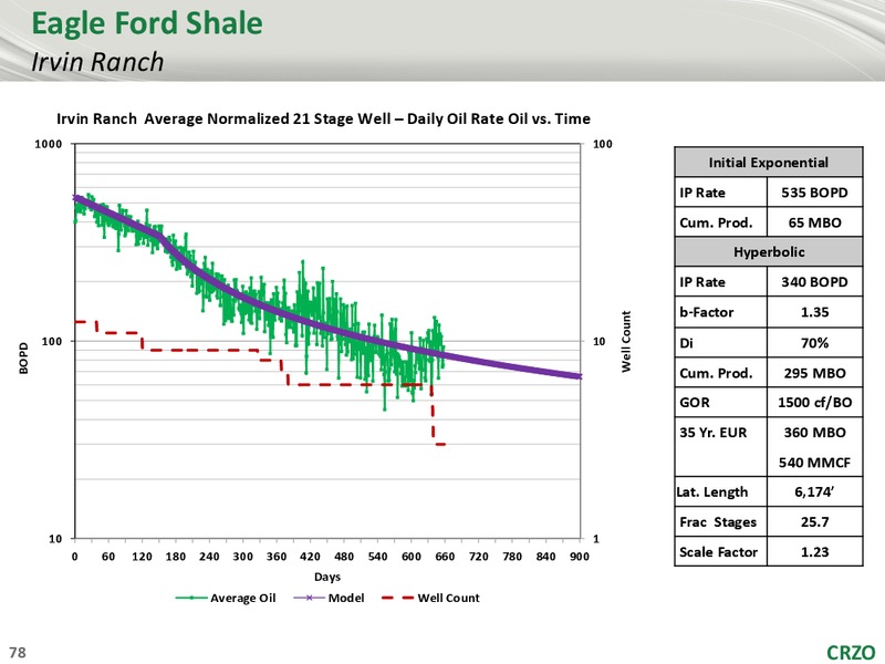1ST ANNUAL ANALYST CONFERENCE – Carrizo Oil & Gas Inc. – slide 77