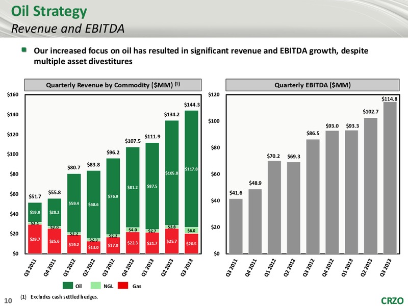 CREDIT SUISSE 19TH ANNUAL ENERGY SUMMIT – Carrizo Oil & Gas Inc. – slide 9