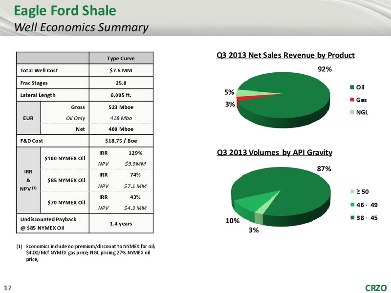CREDIT SUISSE 19TH ANNUAL ENERGY SUMMIT – Carrizo Oil & Gas Inc. – slide 16