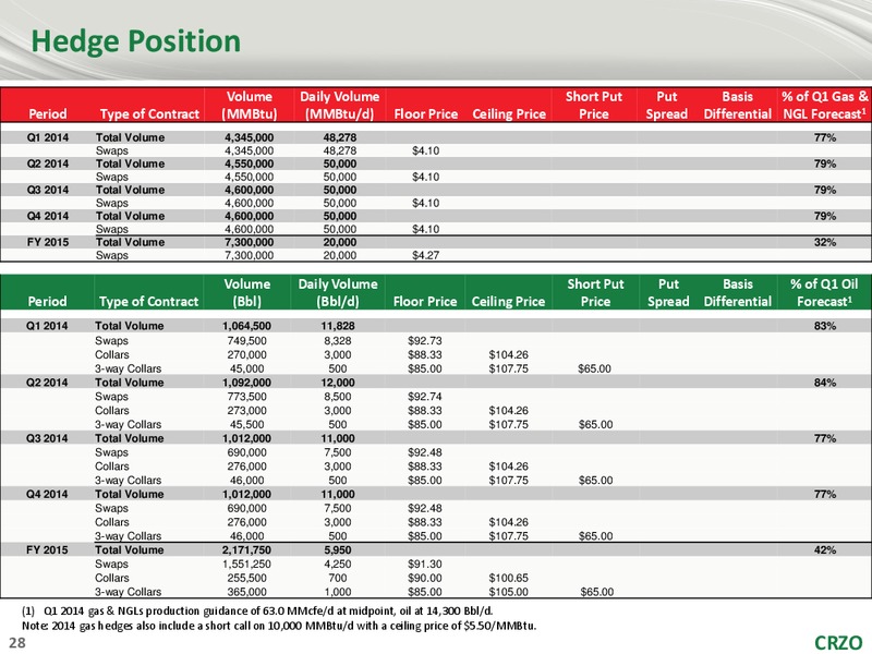 CREDIT SUISSE 19TH ANNUAL ENERGY SUMMIT – Carrizo Oil & Gas Inc. – slide 27