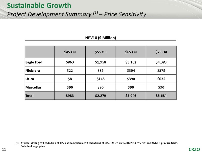 CREDIT SUISSE 20TH ANNUAL ENERGY SUMMIT – Carrizo Oil & Gas Inc. – slide 10