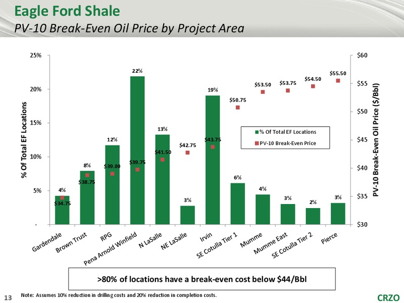 CREDIT SUISSE 20TH ANNUAL ENERGY SUMMIT – Carrizo Oil & Gas Inc. – slide 12