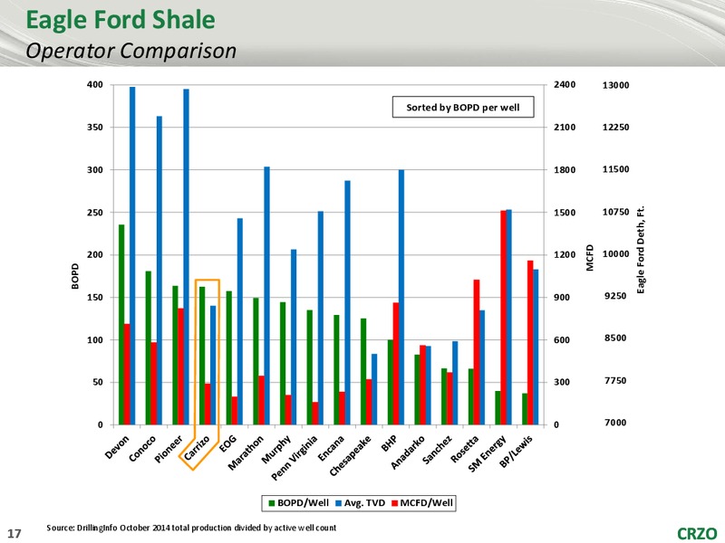CREDIT SUISSE 20TH ANNUAL ENERGY SUMMIT – Carrizo Oil & Gas Inc. – slide 16