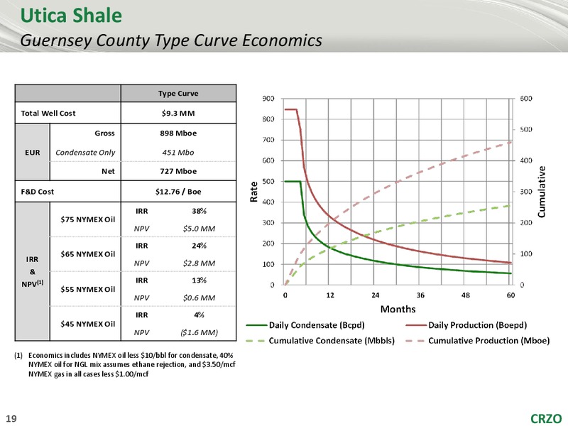 CREDIT SUISSE 20TH ANNUAL ENERGY SUMMIT – Carrizo Oil & Gas Inc. – slide 18