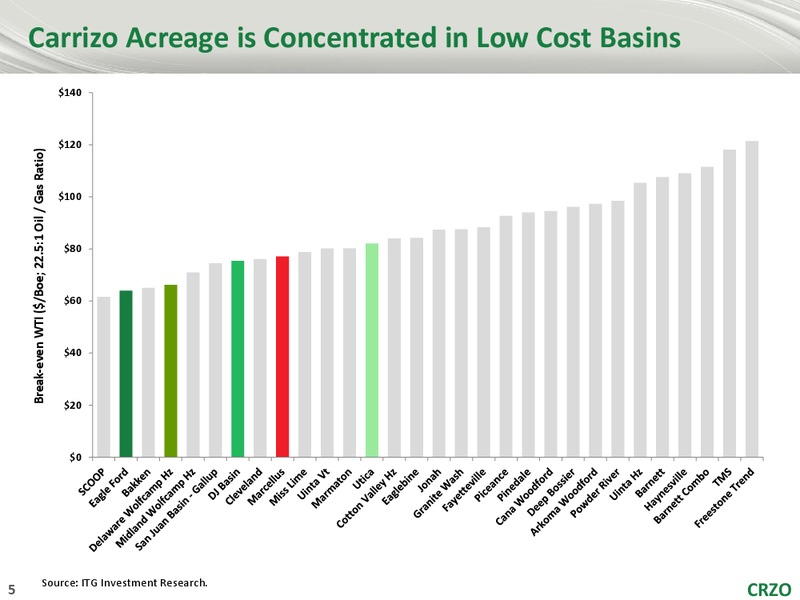 SCOTIA HOWARD WEIL 2015 ENERGY CONFERENCE – Carrizo Oil & Gas Inc. – slide 4