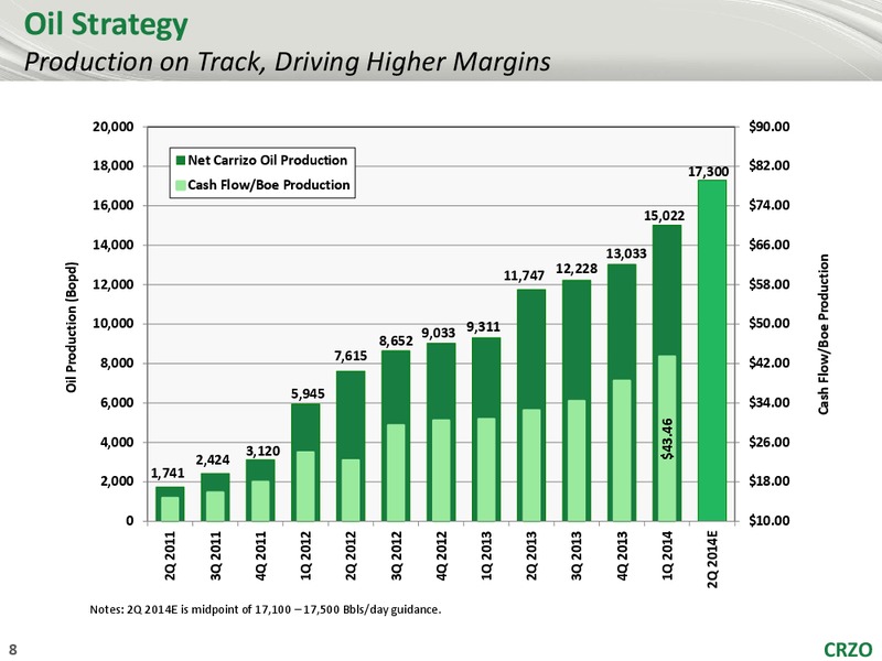 2014 Growth Stock Conference – Carrizo Oil & Gas Inc. – slide 7