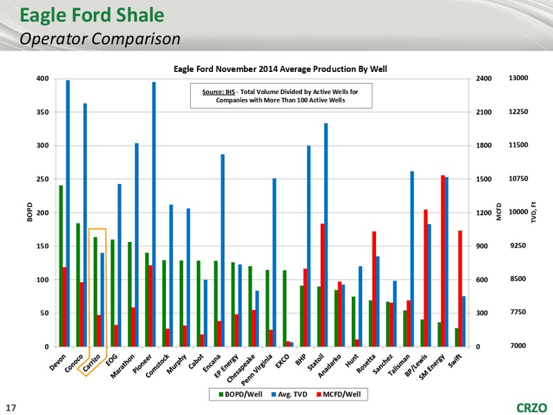 BMO CAPITAL MARKETS GLOBAL ENERGY INVITATIONAL – Carrizo Oil & Gas Inc. – slide 16