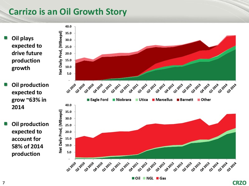 WELLS FARGO 2014 ENERGY SYMPOSIUM – Carrizo Oil & Gas Inc. – slide 6