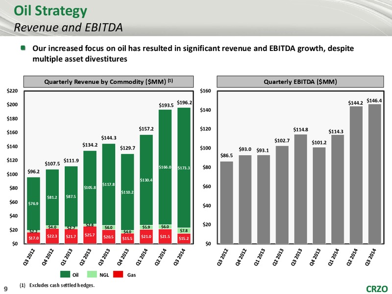 WELLS FARGO 2014 ENERGY SYMPOSIUM – Carrizo Oil & Gas Inc. – slide 8
