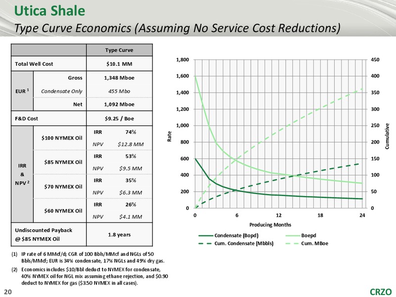WELLS FARGO 2014 ENERGY SYMPOSIUM – Carrizo Oil & Gas Inc. – slide 19