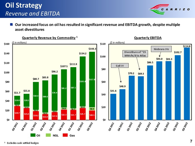 US Capital Advisors EP Corporate Access Day – Carrizo Oil & Gas Inc. – slide 6