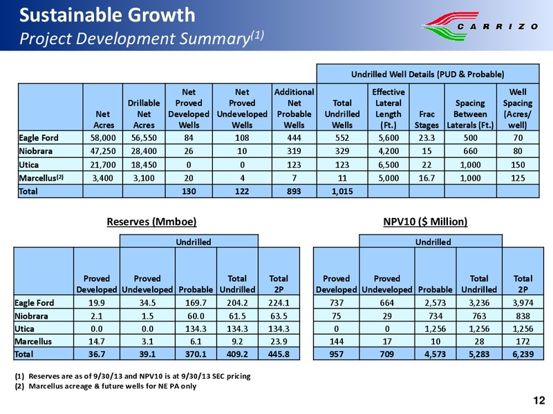 US Capital Advisors EP Corporate Access Day – Carrizo Oil & Gas Inc. – slide 11