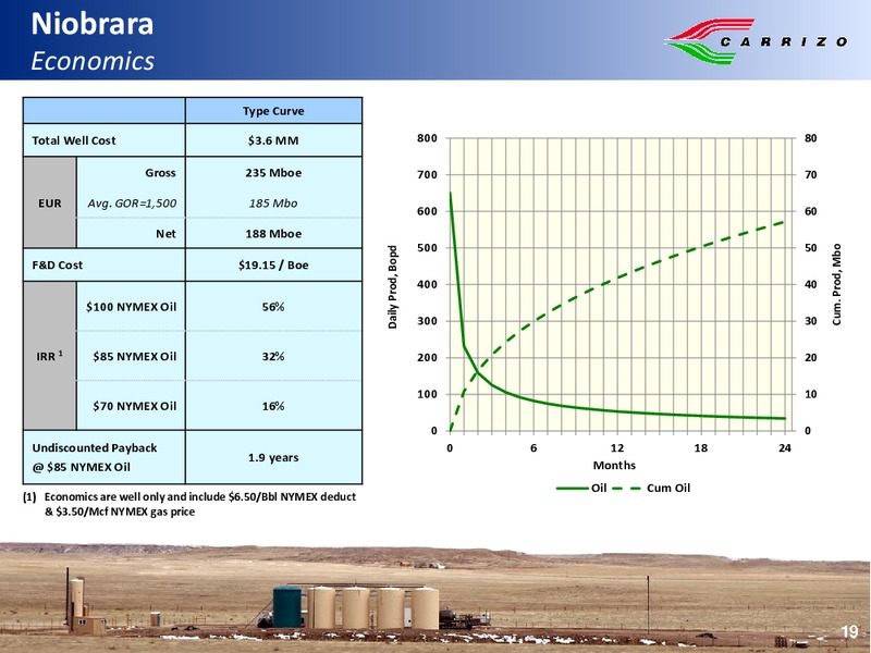 US Capital Advisors EP Corporate Access Day – Carrizo Oil & Gas Inc. – slide 18